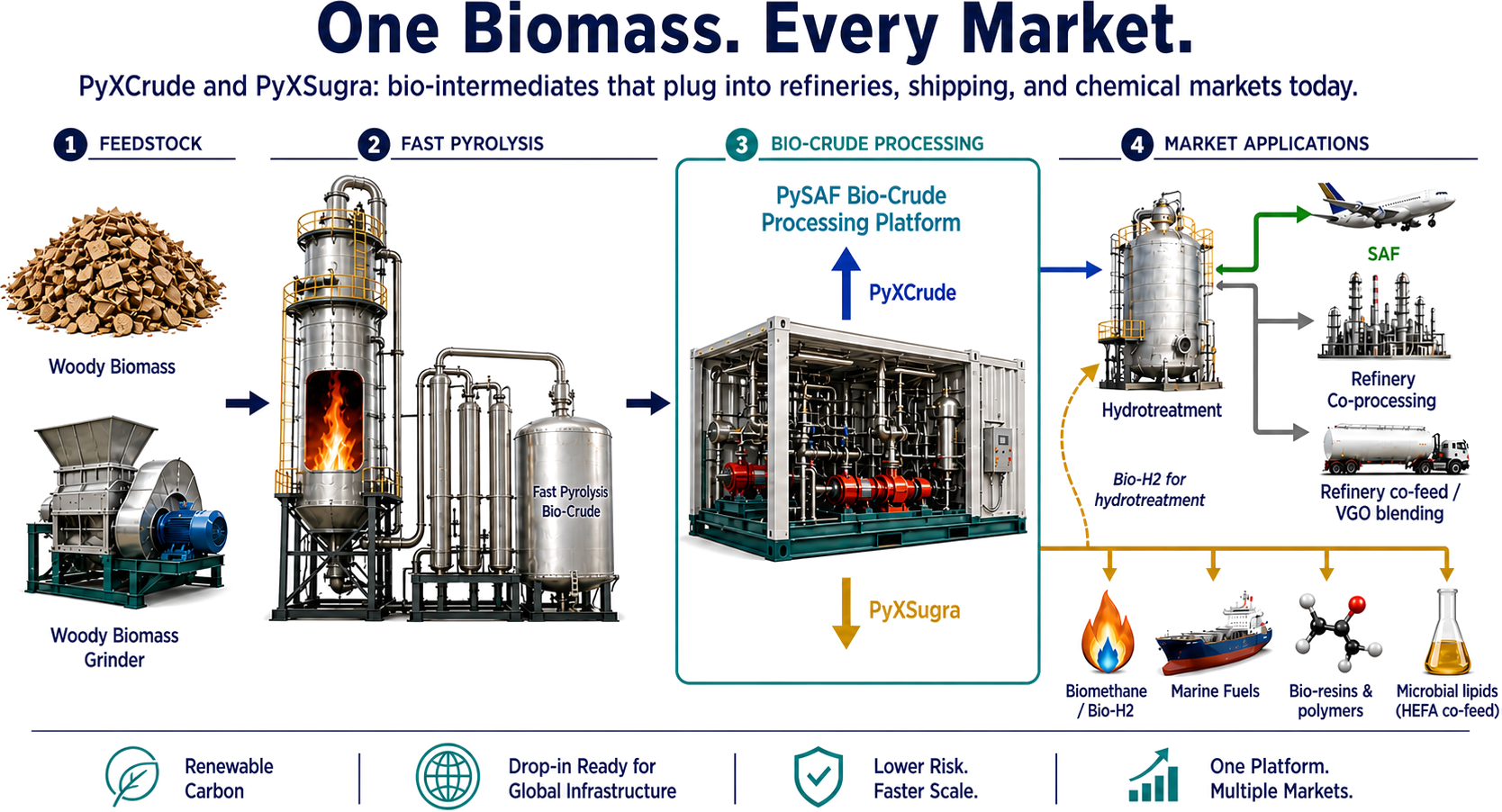 One biomass. Every market. PySAF process flow: certified lignocellulosic residues go through fast pyrolysis, then PySAF conditioning, branching into PyXCrude bio-crude for SAF, FCC co-processing and marine fuel, and PyXSugra sugars for bio-hydrogen, biomethane and bio-based polymers.
